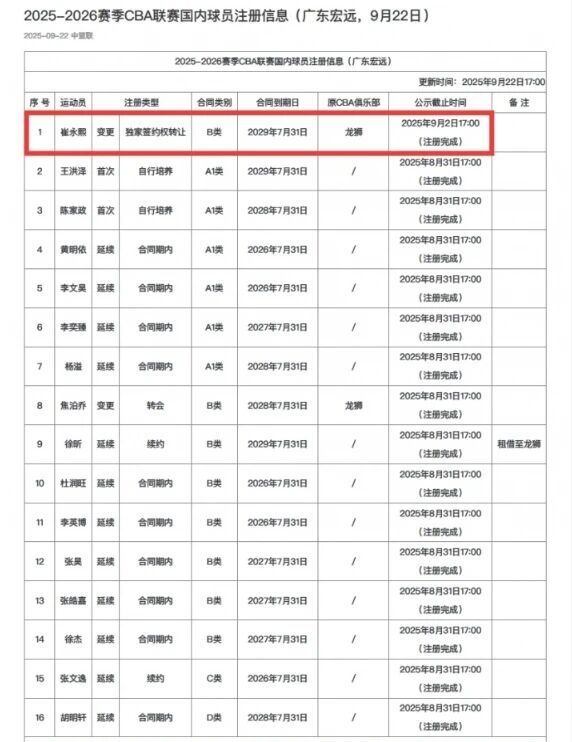 手级别的球, 换防, 崔永熙签下